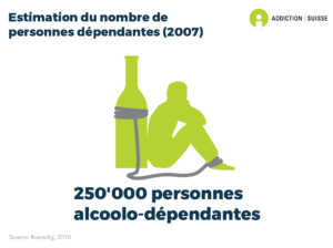 Le nombre de personnes dépendantes à l'alcool en Suisse est estimé à 250'000 (estimation pour l'année 2007).