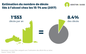 8.4% de tous les décès chez les personnes âgées de 15 à 74 ans sont causés par la consommation d'alcool. Environ 1'550 personnes meurent chaque année suite à leur consommation d'alcool (données de 2017).