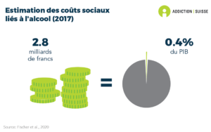 Les coûts sociaux liés à l'alcool sont estimés à 2.8 milliards de francs, ce qui correspond à environ 0.4% du PIB suisse (estimation pour l'année 2017).