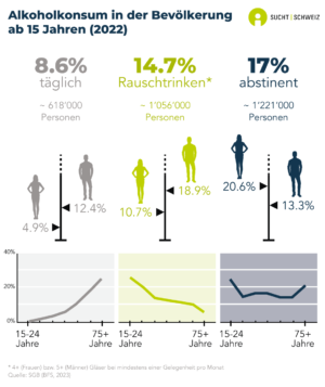 Im Allgemeinen konsumieren Männern häufiger Alkohol als Frauen. Während der tägliche Konsum mit steigendem Alter zunimmt, ist gelegentliches Rauschtrinken bei jungen Menschen häufiger.