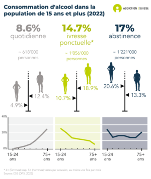 De manière générale, la consommation d'alcool est plus répandue chez les hommes que chez les femmes. Tandis que la consommation quotidienne augmente avec l'âge, l'ivresse ponctuelle est plus répandue parmi les jeunes.