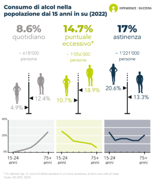 In generale, il consumo di alcol è più diffuso tra gli uomini che tra le donne. Mentre il consumo giornaliero aumenta con l'età, l'ubriachezza occasionale è più comune tra i giovani.