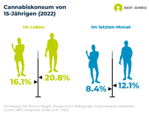 20.8% der 15-jährigen Jungen und 16.1% der gleichaltrigen Mädchen haben mindestens einmal im Leben Cannabis genommen. 12.1% der Jungen und 8.4% der Mädchen in diesem Alter haben im vergangenen Monat Cannabis konsumiert (HBSC-Befragung 2022).