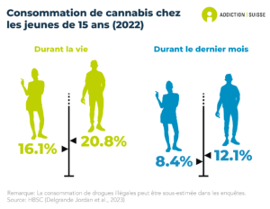 20.8% des garçons de 15 ans et 16.1% des filles du même âge ont consommé du cannabis au moins une fois au cours de leur vie. 12.1% des garçons et 8.4% des filles de cet âge ont consommé du cannabis durant le dernier mois (enquête HBSC 2022).