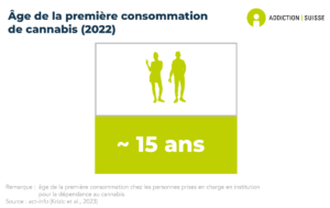 L'âge moyen de première consommation de cannabis se situe environ à 15 ans (données de 2022).