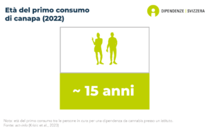 L'età media del primo consumo di cannabis si situa circa a 15 anni (dati del 2016).