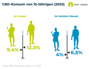 Etwa 12.3% der 15-jährigen Jungen und fast 9.4% der gleichaltrigen Mädchen haben in ihrem Leben bereits CBD (Cannabidiol) konsumiert. 6.5% der Jungen und 4% der Mädchen in diesem Alter haben im letzten Monat CBD konsumiert (HBSC-Befragung 2022).