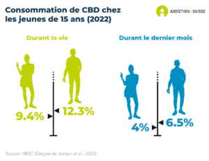 Environ 12.3% des garçons de 15 ans et près de 9.4% des filles du même âge ont déjà consommé du CBD (cannabidiol) dans leur vie. Par ailleurs, 6.5% des garçons et 4% des filles de cet âge ont consommé du CBD durant le dernier mois (enquête HBSC 2022).