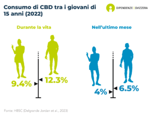 Circa il 12.3% dei ragazzi quindicenni e quasi il 9.4% delle ragazze della stessa età hanno già usato il CBD (cannabidiolo) nella loro vita. Il 6.5% dei ragazzi e il 4% delle ragazze di questa età hanno consumato CBD durante l'ultimo mese (indagine HBSC del 2022).