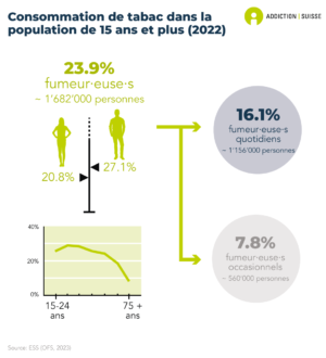 23.9% de la population suisse de 15 ans et plus fume. 16.1% sont des fumeurs quotidiens et des fumeuses quotidiennes (ce qui correspond à environ 1'156'000 personnes). 7.8% sont des fumeurs occasionnels et des fumeuses occasionnelles (environ 560'000 personnes). La part des personnes qui fument est plus importante chez les hommes (27.1%) que chez les femmes (20.8%), et elle diminue nettement avec l'âge (enquête ESS 2022).
