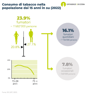 23.9% della popolazione svizzera di 15 anni e più fuma. Il 16.1% fuma ogni giorno, il che corrisponde a circa 1'156'000 persone. Il 7.8% sono fumatori occasionali (circa 560'000 persone). La percentuale di persone che fumano è più alta per gli uomini (27.1%) che per le donne (20.8%), e diminuisce significativamente con l'età (ISS 2022).