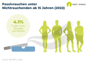 In der Schweiz sind 4.1% der Nichtrauchenden mindestens sieben Stunden pro Woche dem Passivrauchen ausgesetzt (SGB-Befragung 2024).