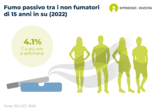 In Svizzera, il 4.1% tra i non fumatori è esposto al fumo passivo per almeno sette ore alla settimana (ISS 2024).