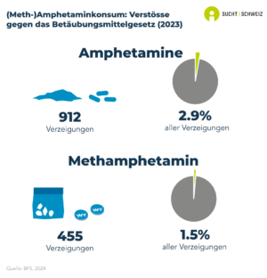 Es wurden 912 Verzeigungen infolge von Amphetaminkonsum registriert. Dies entspricht 2.9% aller Verzeigungen im Zusammenhang mit illegalen Substanzen. Es wurden 455 Verzeigungen infolge von Methamphetaminkonsum registriert. Dies entspricht 1.5% aller Verzeigungen im Zusammenhang mit illegalen Substanzen (Daten von 2023).