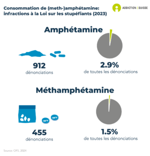 Le nombre de dénonciations pour consommation d'amphétamine est de 912, ce qui correspond à 2.9% de toutes les dénonciations en lien avec les drogues illicites. Le nombre de dénonciations pour consommation de méthamphétamine est de 455, ce qui correspond à 1.5% de toutes les dénonciations en lien avec les drogues illicites (données de 2023).
