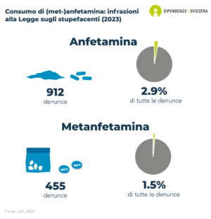 Sono state registrate 912 segnalazioni per uso di anfetamine. Ciò corrisponde al 2.9 per cento di tutte le segnalazioni relative a droghe illecite. Sono state registrate 455 segnalazioni per uso di metanfetamina. Ciò corrisponde all'1.5 per cento di tutte le segnalazioni relative a droghe illecite (dati dal 2023).