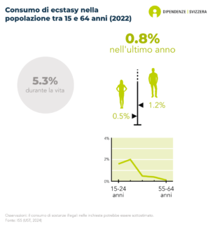 Il 3,9% delle persone di età pari o superiore a 15 anni ha già usato l'ecstasy nella propria vita, lo 0,5% nell'ultimo anno e lo 0,2% nell'ultimo mese. L'uso di ecstasy nello scorso anno è più diffuso tra i giovani. È leggermente più comune tra gli uomini (0,8%) che tra le donne (0,3%) (dati del 2016).