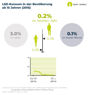 3.0% der Personen ab 15 Jahren haben in ihrem Leben LSD konsumiert. 0.2% haben es im letzten Jahr und 0.1% im letzten Monat genommen. Der LSD-Konsum im vergangenen Jahr ist unter jungen Personen stärker verbreitet. Bei Männern (0.3%) ist er etwas häufiger als bei Frauen (0.2%) (Daten für 2015).