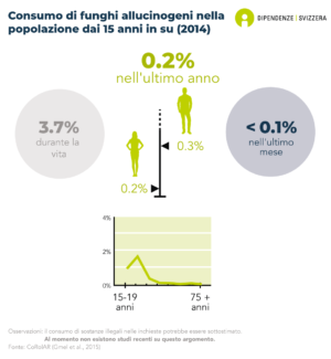 Il 3,7% delle persone di età superiore ai 15 anni ha già assunto funghi allucinogeni nella propria vita, lo 0,2% l'anno scorso e meno dello 0,1% il mese scorso. Il consumo di funghi allucinogeni l'anno scorso è stato più diffuso tra i giovani. È più comune tra gli uomini (0,3%) che tra le donne (0,1%) (dati del 2014).