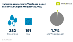 Es wurden 352 Verzeigungen infolge von Konsum halluzinogener Pilze und 191 Verzeigungen infolge von LSD-Konsum registriert. Dies entspricht 1.7% aller Verzeigungen im Zusammenhang mit illegalen Substanzen (Daten von 2023).