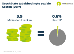Die tabakbedingten sozialen Kosten werden auf 3.9 Milliarden Franken geschätzt. Dies entspricht rund 0.6% des Schweizer BIP (Daten von 2017).
