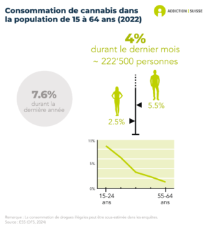 7.6% des personnes de 15 ans ou plus ont consommé du cannabis durant la dernière année. 4% le consomment actuellement (durant le dernier mois), ce qui correspond à environ 222'500 personnes. La consommation de cannabis est plus répandue chez les hommes (5.5%) que chez les femmes (2.5%), ainsi que chez les jeunes (données de 2022).