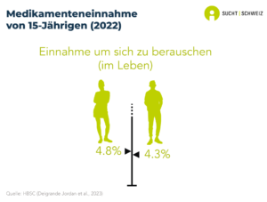4.8% der 15-jährigen Mädchen und 4.3% der gleichaltrigen Jungen geben an, in ihrem Leben bereits psychoaktive Medikamente genommen zu haben, um sich zu berauschen (HBSC-Befragung von 2022).