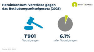 Insgesamt wurden 1'901 Verzeigungen infolge von Heroinkonsum registriert. Dies entspricht 6.1% aller Verzeigungen im Zusammenhang mit illegalen Substanzen (Daten von 2023).