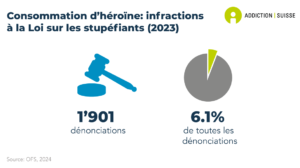 Le nombre de dénonciations pour consommation d'opioïdes est de 1'901, ce qui correspond à 6.1% de toutes les dénonciations en lien avec les drogues illicites (données de 2023).