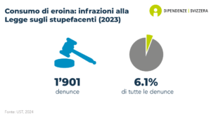 Complessivamente sono state registrate 1'901  segnalazioni legate al consumo di oppioidi. Ciò equivale al 6.1% di tutte le segnalazioni legate alle droghe illecite (dati del 2023).