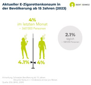 4% de la population a fait usage d'une e-cigarette durant le dernier mois, ce qui correspond à environ 360'000 personnes.
